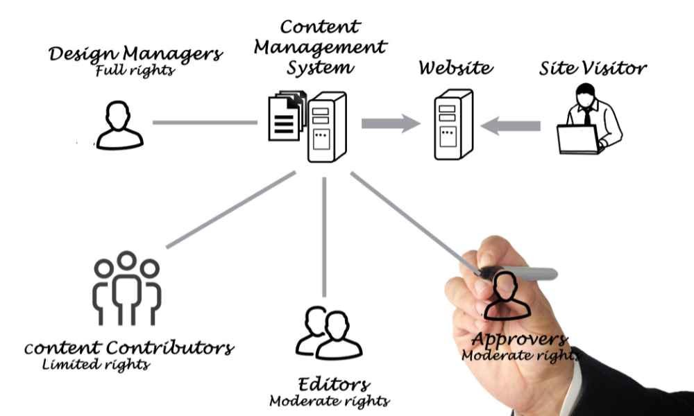 Best Content Management System